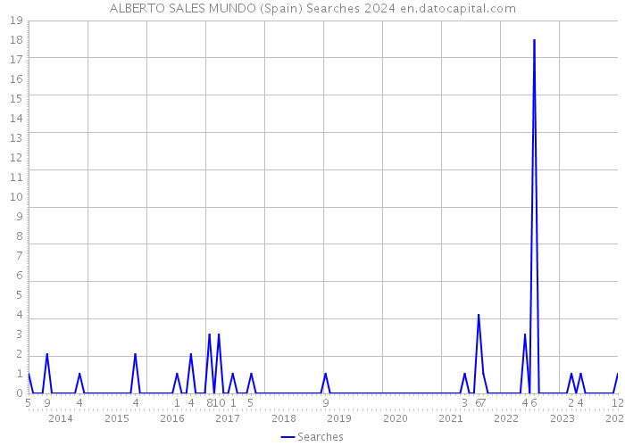 ALBERTO SALES MUNDO (Spain) Searches 2024 