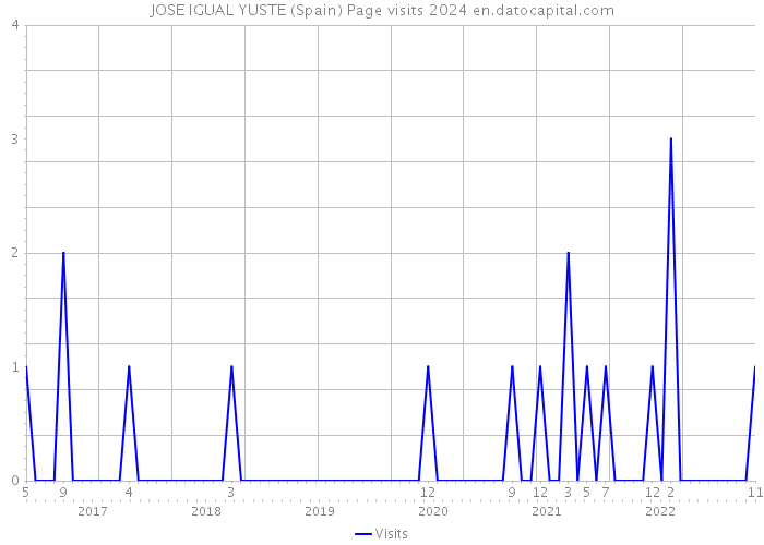 JOSE IGUAL YUSTE (Spain) Page visits 2024 