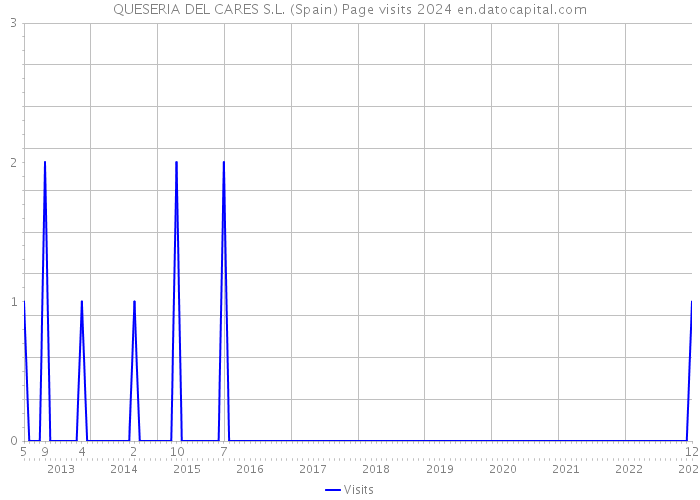 QUESERIA DEL CARES S.L. (Spain) Page visits 2024 