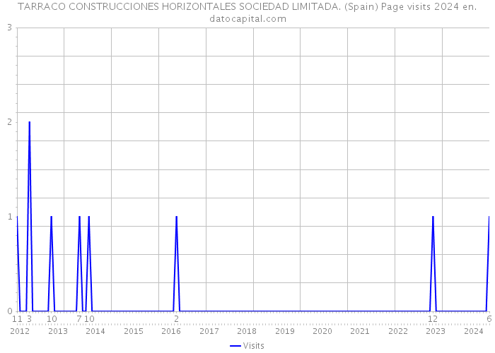 TARRACO CONSTRUCCIONES HORIZONTALES SOCIEDAD LIMITADA. (Spain) Page visits 2024 