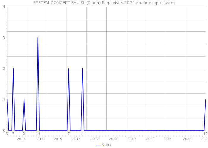 SYSTEM CONCEPT BAU SL (Spain) Page visits 2024 