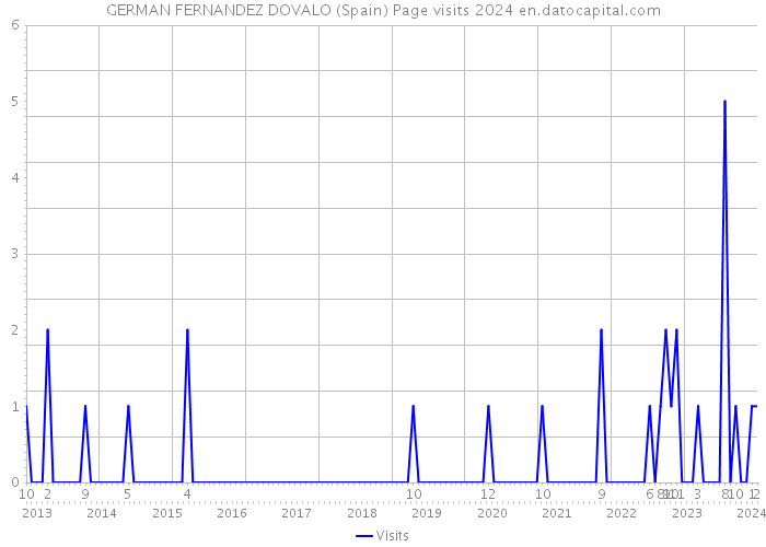 GERMAN FERNANDEZ DOVALO (Spain) Page visits 2024 