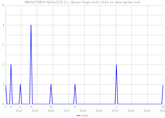 EBANISTERIA HIDALGOS S.L. (Spain) Page visits 2024 