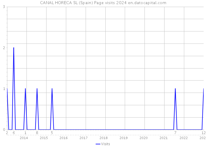 CANAL HORECA SL (Spain) Page visits 2024 