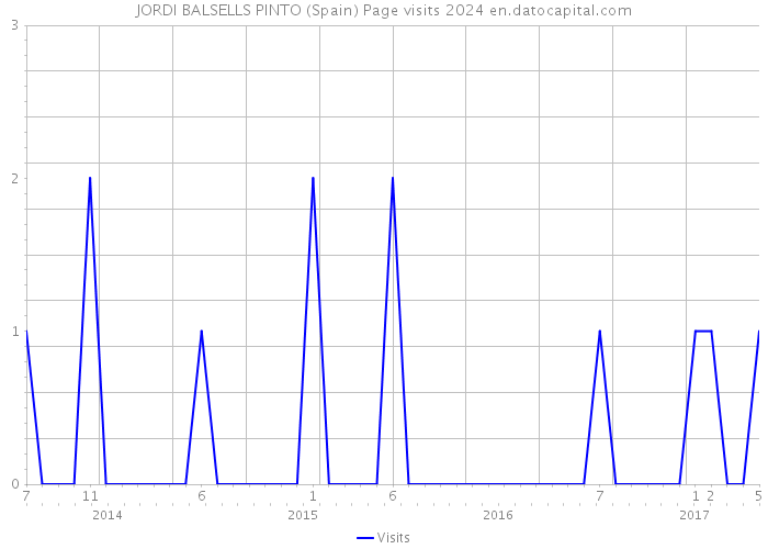JORDI BALSELLS PINTO (Spain) Page visits 2024 