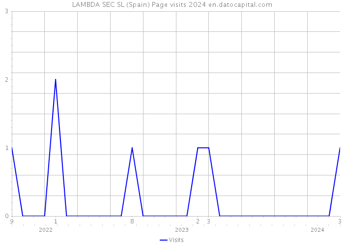 LAMBDA SEC SL (Spain) Page visits 2024 