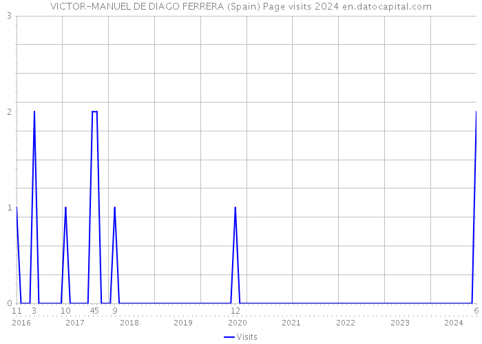 VICTOR-MANUEL DE DIAGO FERRERA (Spain) Page visits 2024 