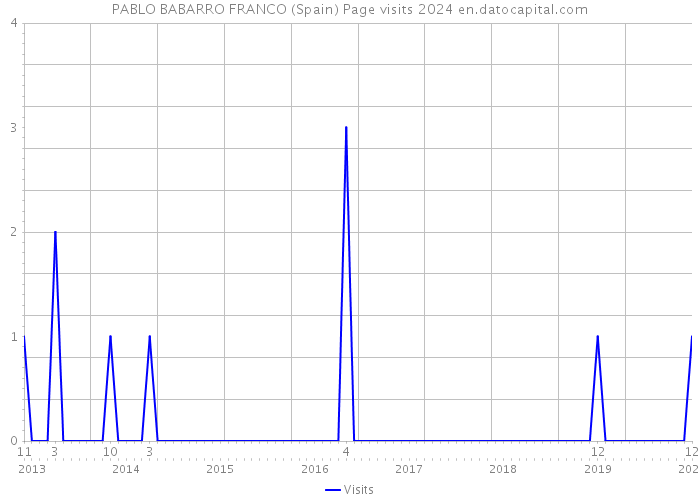 PABLO BABARRO FRANCO (Spain) Page visits 2024 