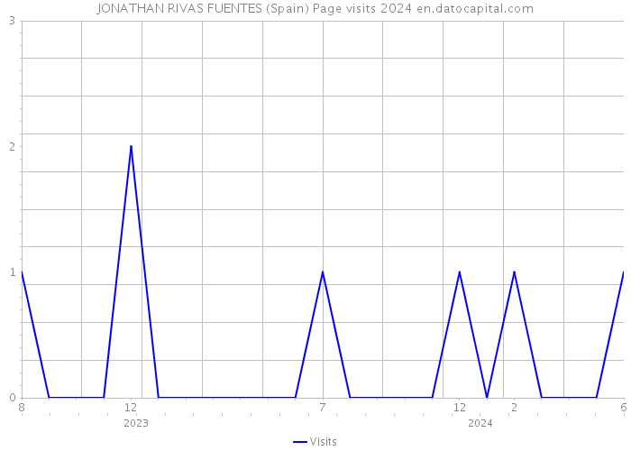JONATHAN RIVAS FUENTES (Spain) Page visits 2024 