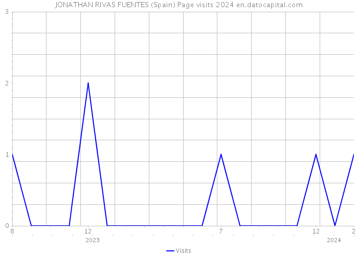 JONATHAN RIVAS FUENTES (Spain) Page visits 2024 