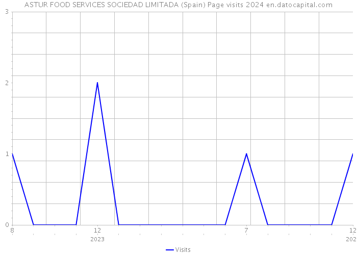 ASTUR FOOD SERVICES SOCIEDAD LIMITADA (Spain) Page visits 2024 