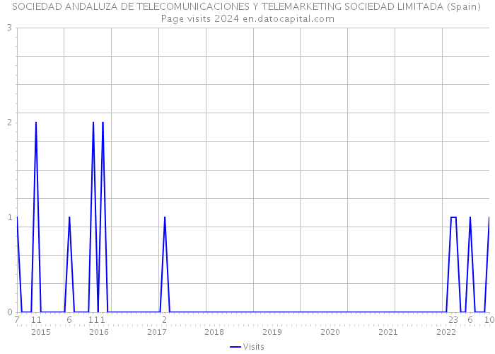 SOCIEDAD ANDALUZA DE TELECOMUNICACIONES Y TELEMARKETING SOCIEDAD LIMITADA (Spain) Page visits 2024 