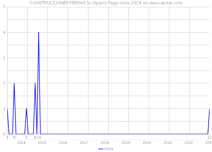 CONSTRUCCIONES FERRAS SL (Spain) Page visits 2024 
