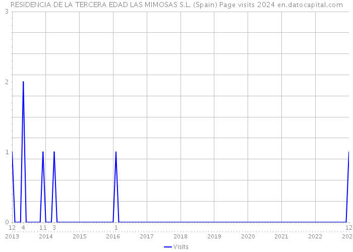 RESIDENCIA DE LA TERCERA EDAD LAS MIMOSAS S.L. (Spain) Page visits 2024 