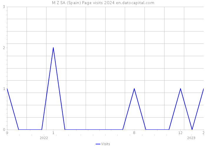 M Z SA (Spain) Page visits 2024 
