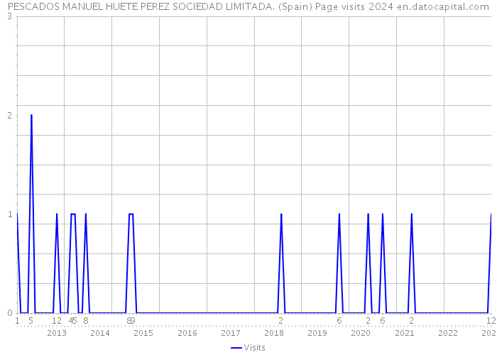 PESCADOS MANUEL HUETE PEREZ SOCIEDAD LIMITADA. (Spain) Page visits 2024 