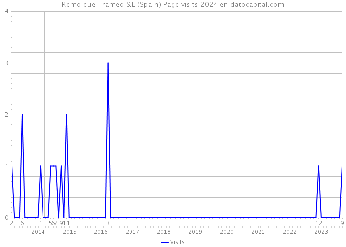 Remolque Tramed S.L (Spain) Page visits 2024 