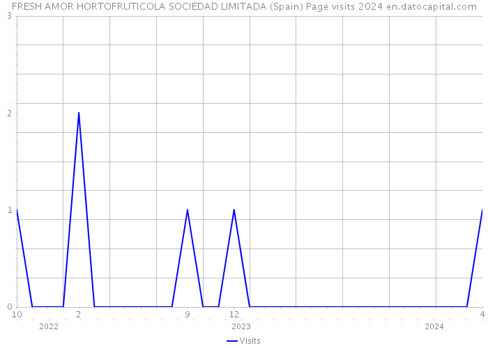 FRESH AMOR HORTOFRUTICOLA SOCIEDAD LIMITADA (Spain) Page visits 2024 