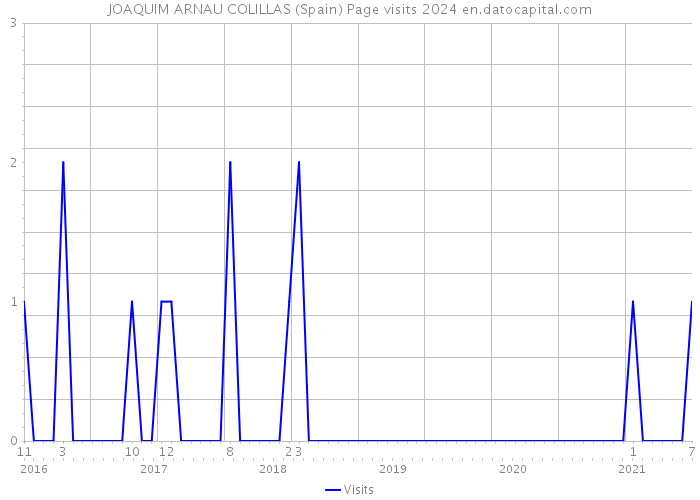 JOAQUIM ARNAU COLILLAS (Spain) Page visits 2024 