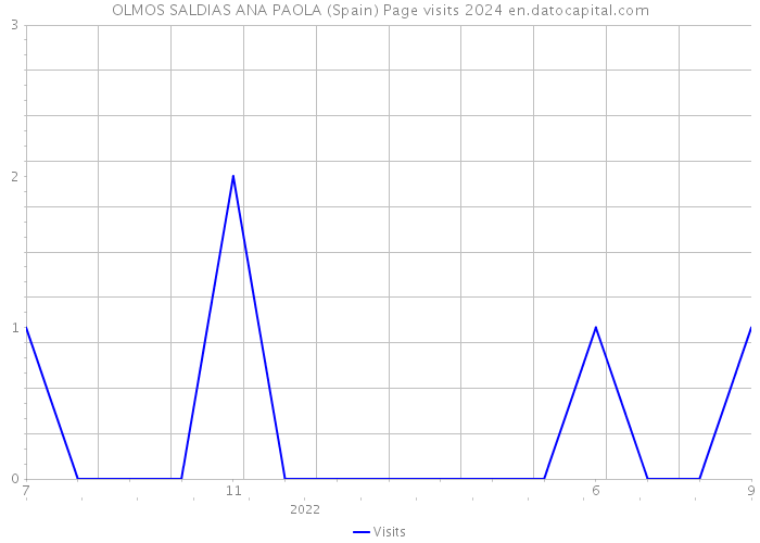 OLMOS SALDIAS ANA PAOLA (Spain) Page visits 2024 