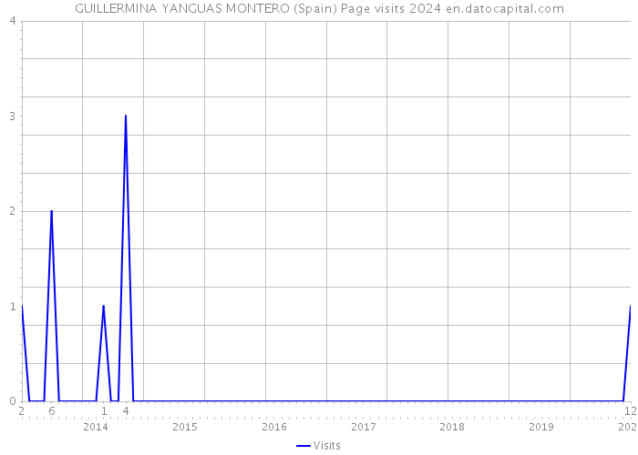 GUILLERMINA YANGUAS MONTERO (Spain) Page visits 2024 