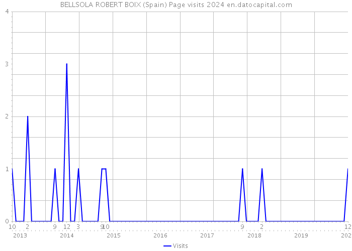 BELLSOLA ROBERT BOIX (Spain) Page visits 2024 
