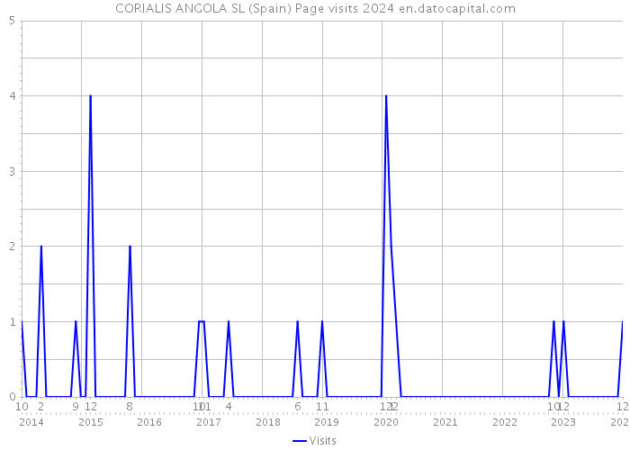 CORIALIS ANGOLA SL (Spain) Page visits 2024 