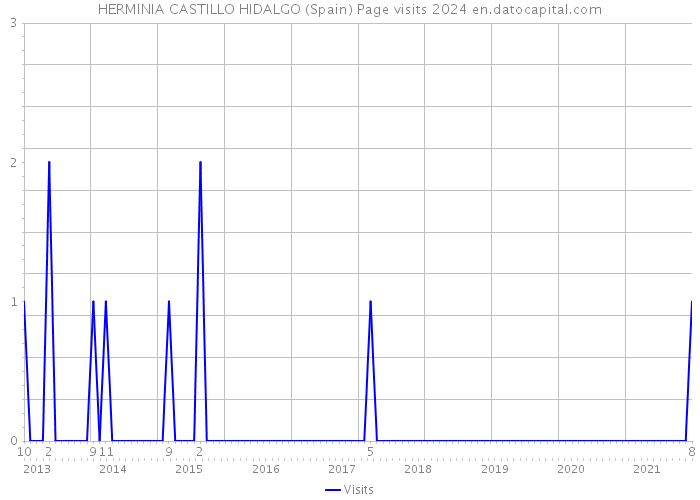 HERMINIA CASTILLO HIDALGO (Spain) Page visits 2024 