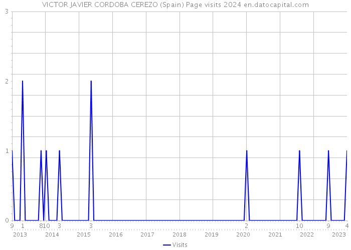 VICTOR JAVIER CORDOBA CEREZO (Spain) Page visits 2024 