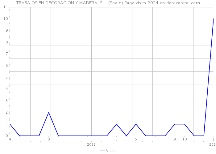 TRABAJOS EN DECORACION Y MADERA, S.L. (Spain) Page visits 2024 