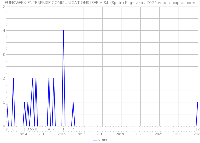 FUNKWERK ENTERPRISE COMMUNICATIONS IBERIA S.L (Spain) Page visits 2024 