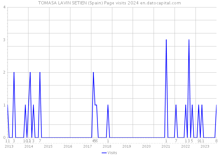 TOMASA LAVIN SETIEN (Spain) Page visits 2024 