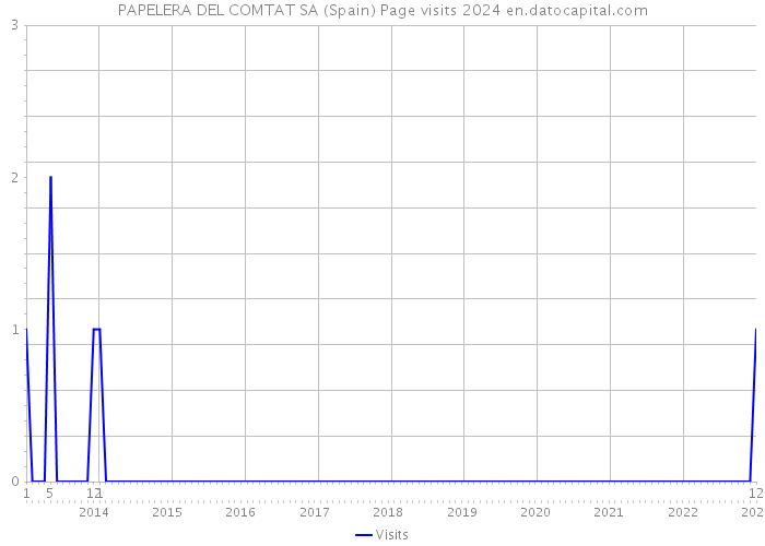 PAPELERA DEL COMTAT SA (Spain) Page visits 2024 