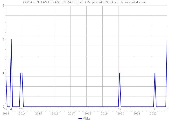 OSCAR DE LAS HERAS LICERAS (Spain) Page visits 2024 