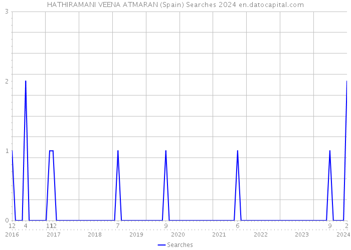 HATHIRAMANI VEENA ATMARAN (Spain) Searches 2024 