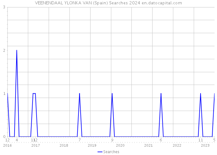 VEENENDAAL YLONKA VAN (Spain) Searches 2024 