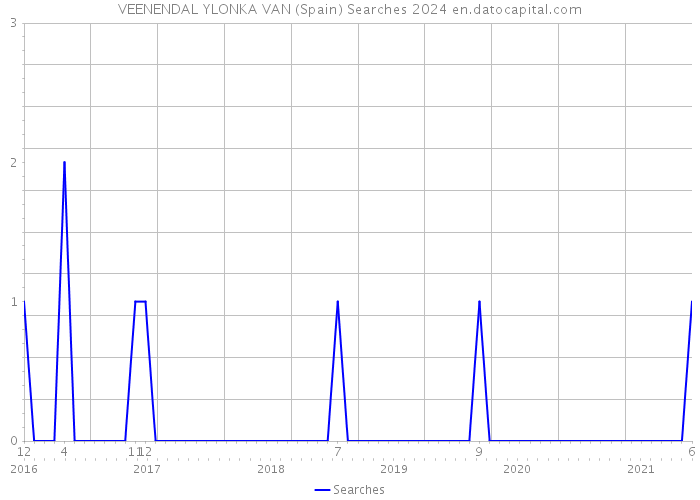 VEENENDAL YLONKA VAN (Spain) Searches 2024 