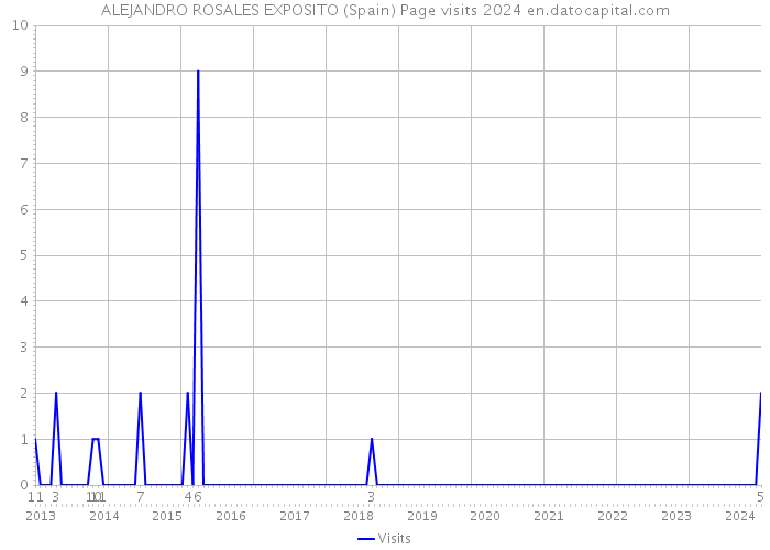 ALEJANDRO ROSALES EXPOSITO (Spain) Page visits 2024 