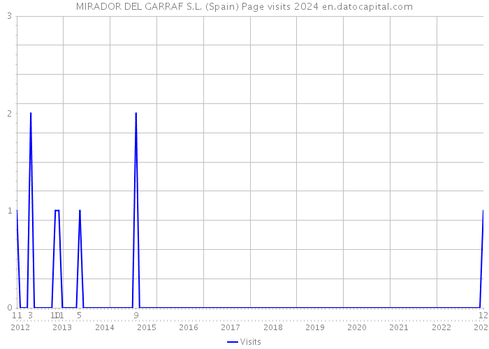 MIRADOR DEL GARRAF S.L. (Spain) Page visits 2024 
