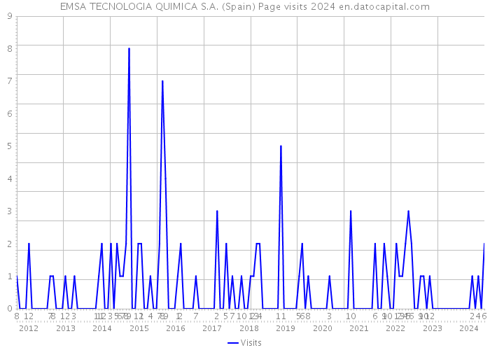 EMSA TECNOLOGIA QUIMICA S.A. (Spain) Page visits 2024 