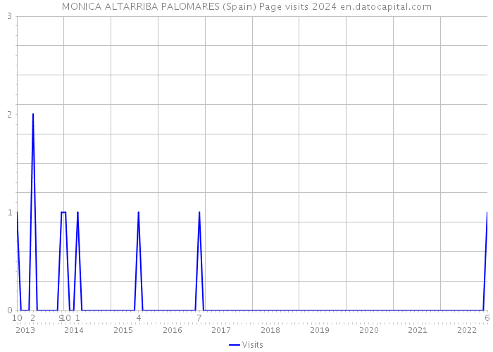 MONICA ALTARRIBA PALOMARES (Spain) Page visits 2024 