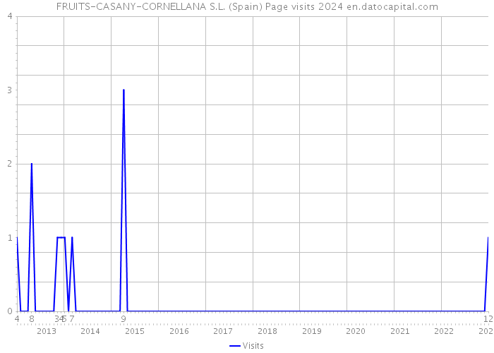 FRUITS-CASANY-CORNELLANA S.L. (Spain) Page visits 2024 