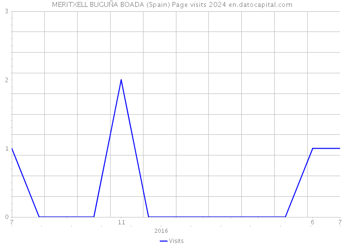 MERITXELL BUGUÑA BOADA (Spain) Page visits 2024 