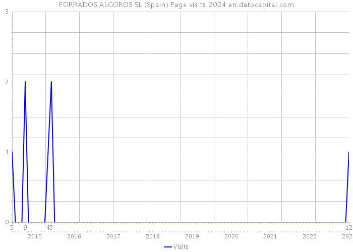 FORRADOS ALGOROS SL (Spain) Page visits 2024 