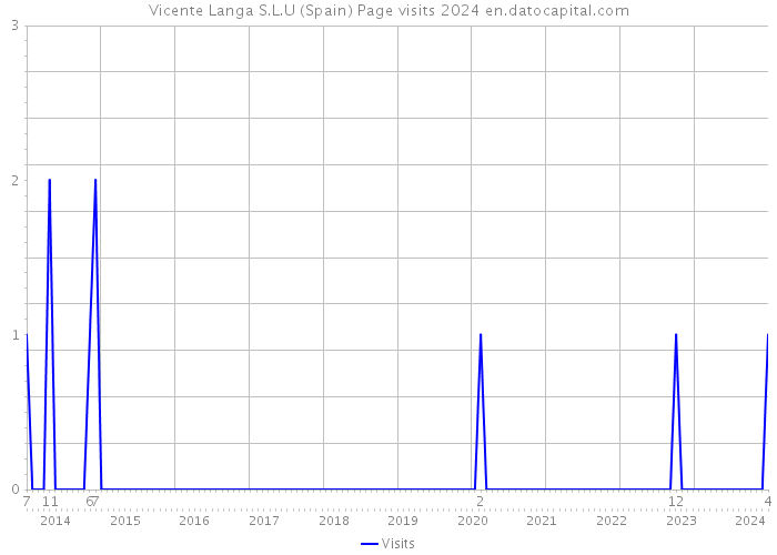 Vicente Langa S.L.U (Spain) Page visits 2024 