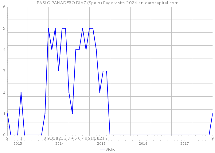 PABLO PANADERO DIAZ (Spain) Page visits 2024 