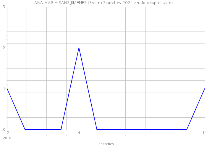 ANA MARIA SANZ JIMENEZ (Spain) Searches 2024 