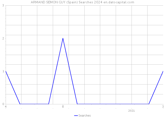 ARMAND SEMON GUY (Spain) Searches 2024 