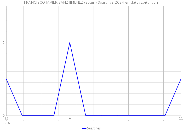 FRANCISCO JAVIER SANZ JIMENEZ (Spain) Searches 2024 