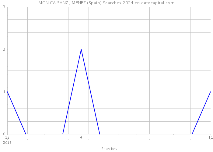 MONICA SANZ JIMENEZ (Spain) Searches 2024 